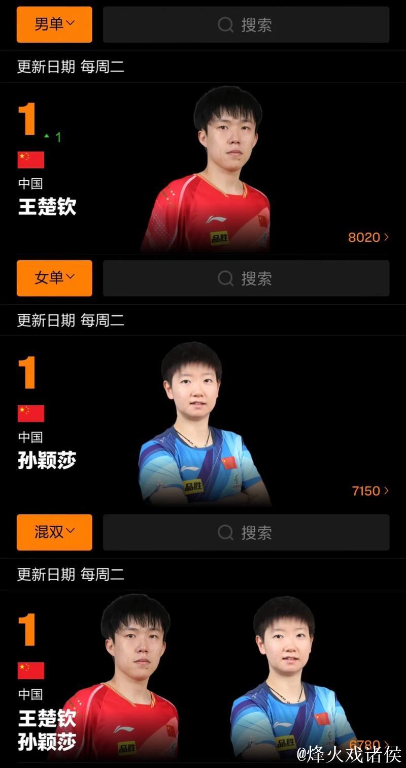 乒乓球世界排名：孙颖莎女单连续179周称霸 王楚钦男单稳居榜首