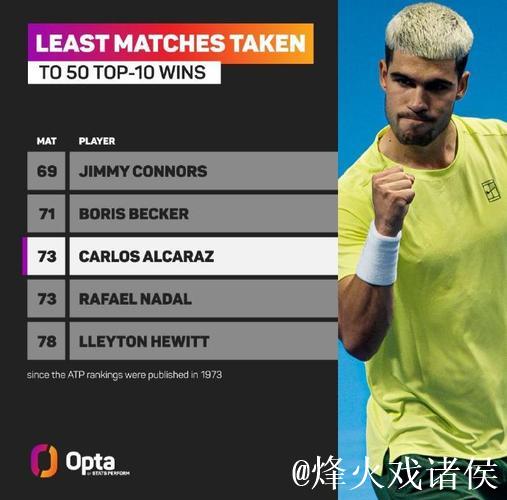 阿尔卡拉斯两盘完胜穆塞蒂，锁定年终世界第一宝座