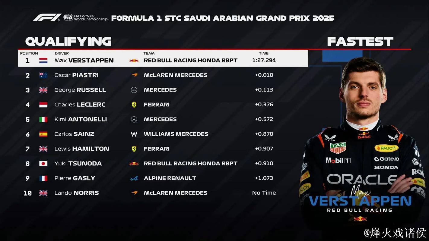 F1沙特大奖赛排位赛:维斯塔潘摘得杆位 皮亚斯特里位列第二 F1沙特大奖赛排位赛:维斯塔潘摘得杆位 皮亚斯特里位列第二